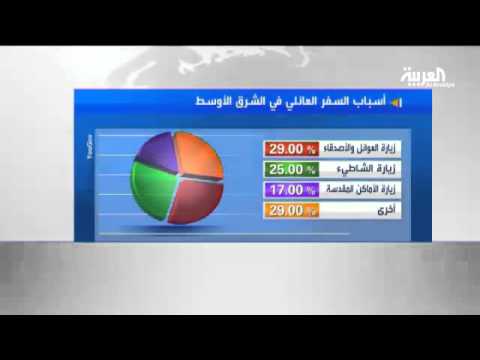 شاهد ربع سكان الخليج يفضلون الفنادق الفاخرة