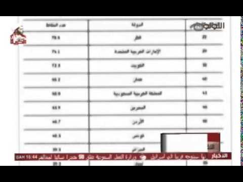 فيديو البحرين الأخيرة خليجيًا في مؤشر مستوى الرفاهية