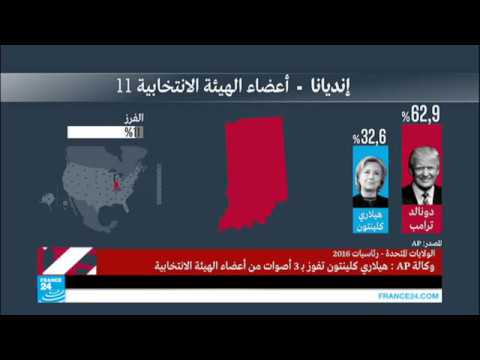 بالفيديو صدور النتائج الأولية في ولايات إنديانا وفيرمونت وكنتاكي